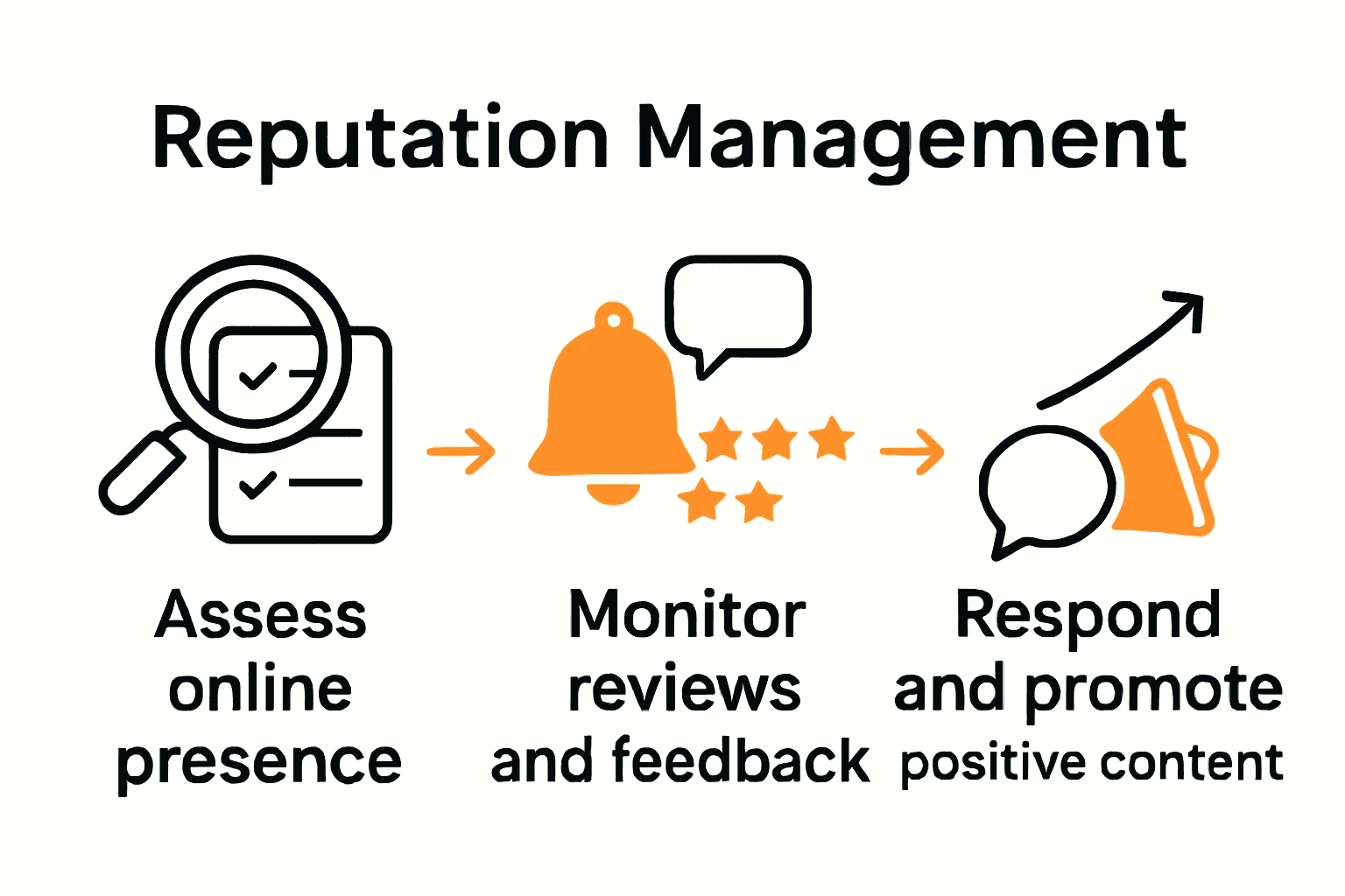 Infographic showing three steps of online reputation management: assess, monitor, respond.