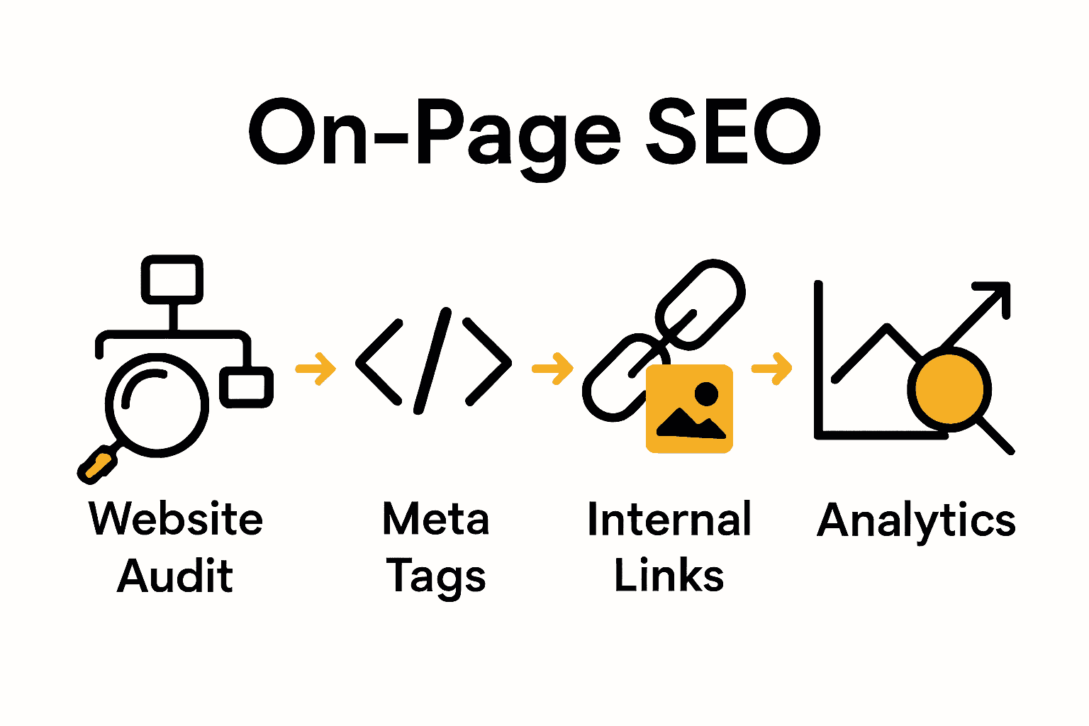 Infographic showing key steps in on-page SEO process
