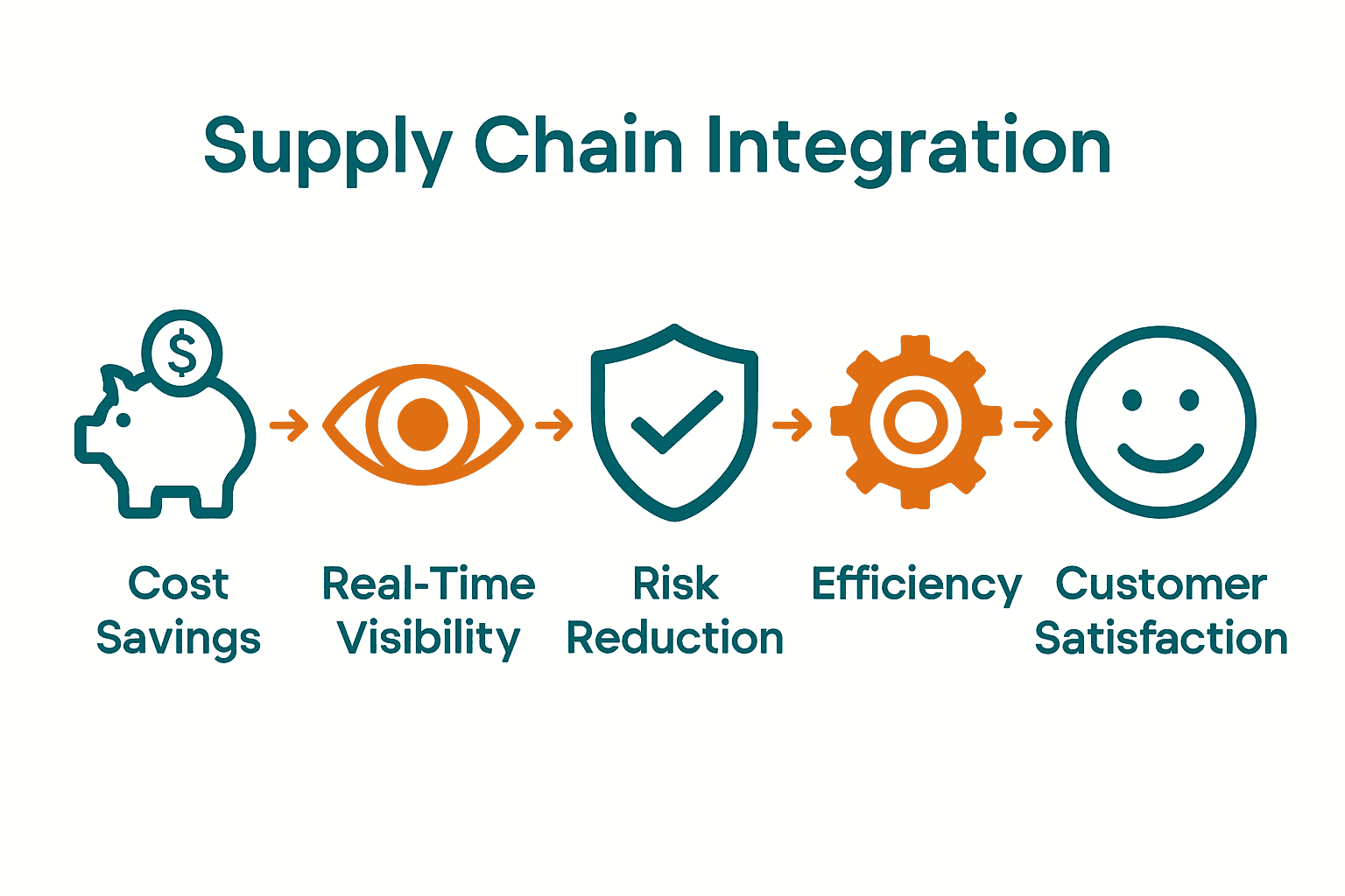 Infographic comparing 5 main benefits of supply chain integration using icons and arrows.