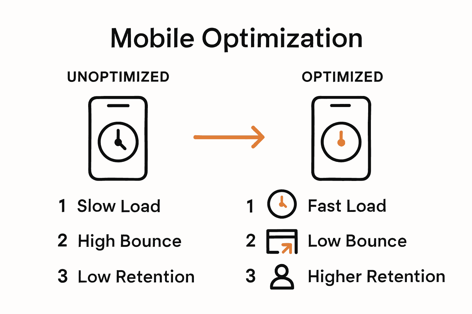 Infographic comparing mobile optimized and non-optimized websites with icons for speed, bounce rate, and user retention.