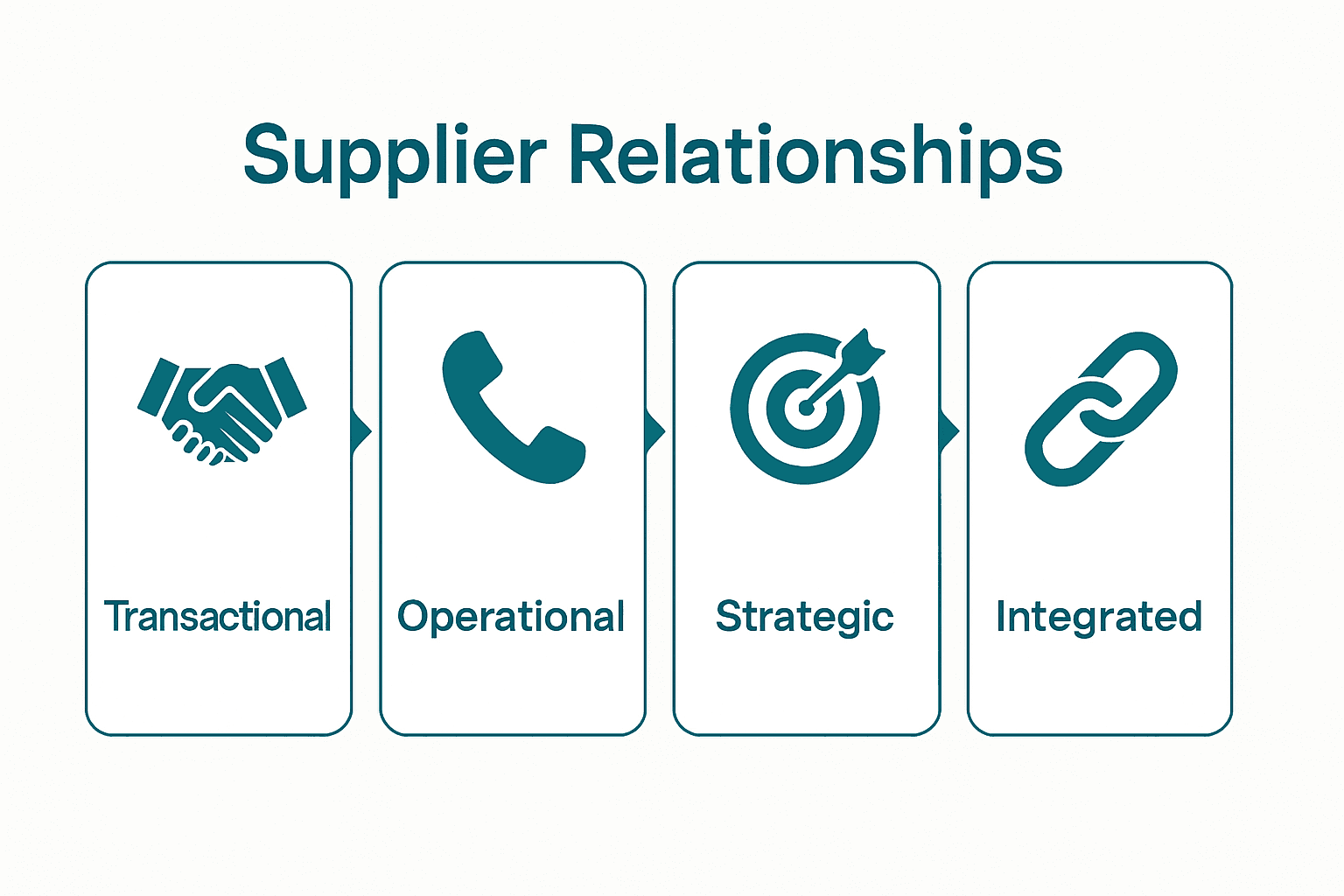 Infographic comparing supplier relationship types by collaboration and complexity.