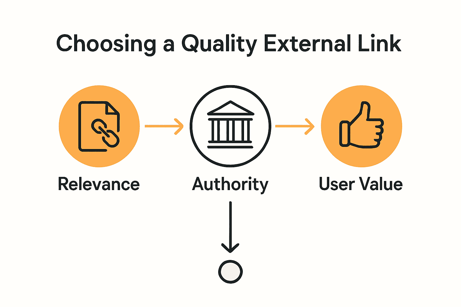 Infographic comparing key criteria for quality external links: relevance, authority, user value.