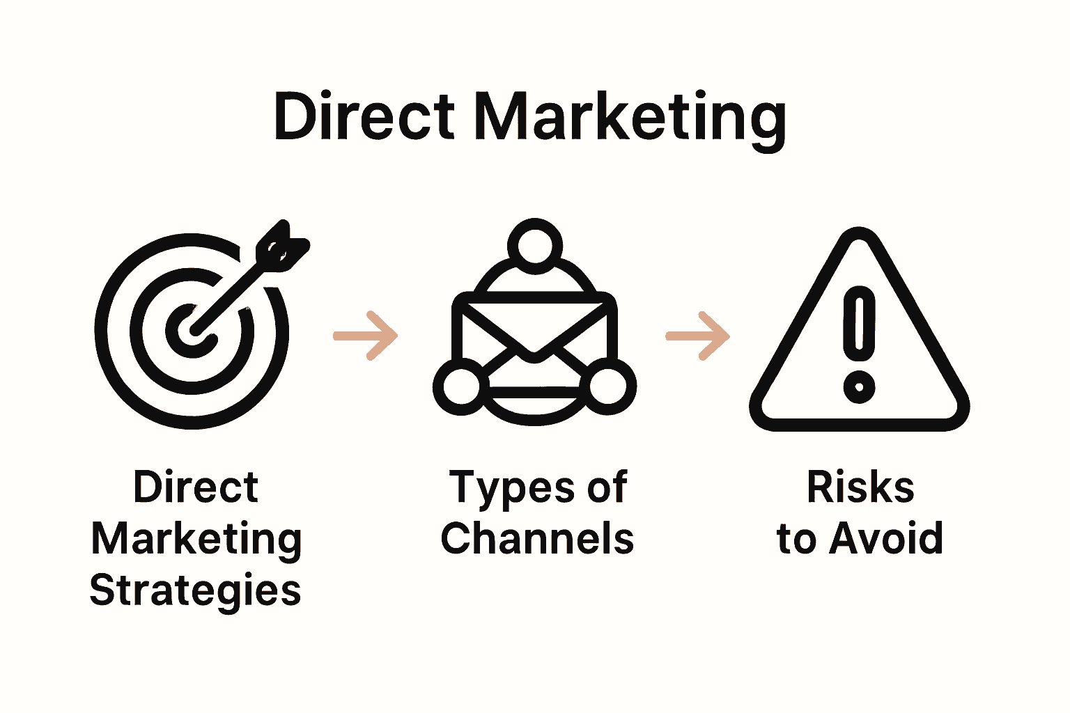 Infographic comparing direct marketing strategies, channels, and risks.