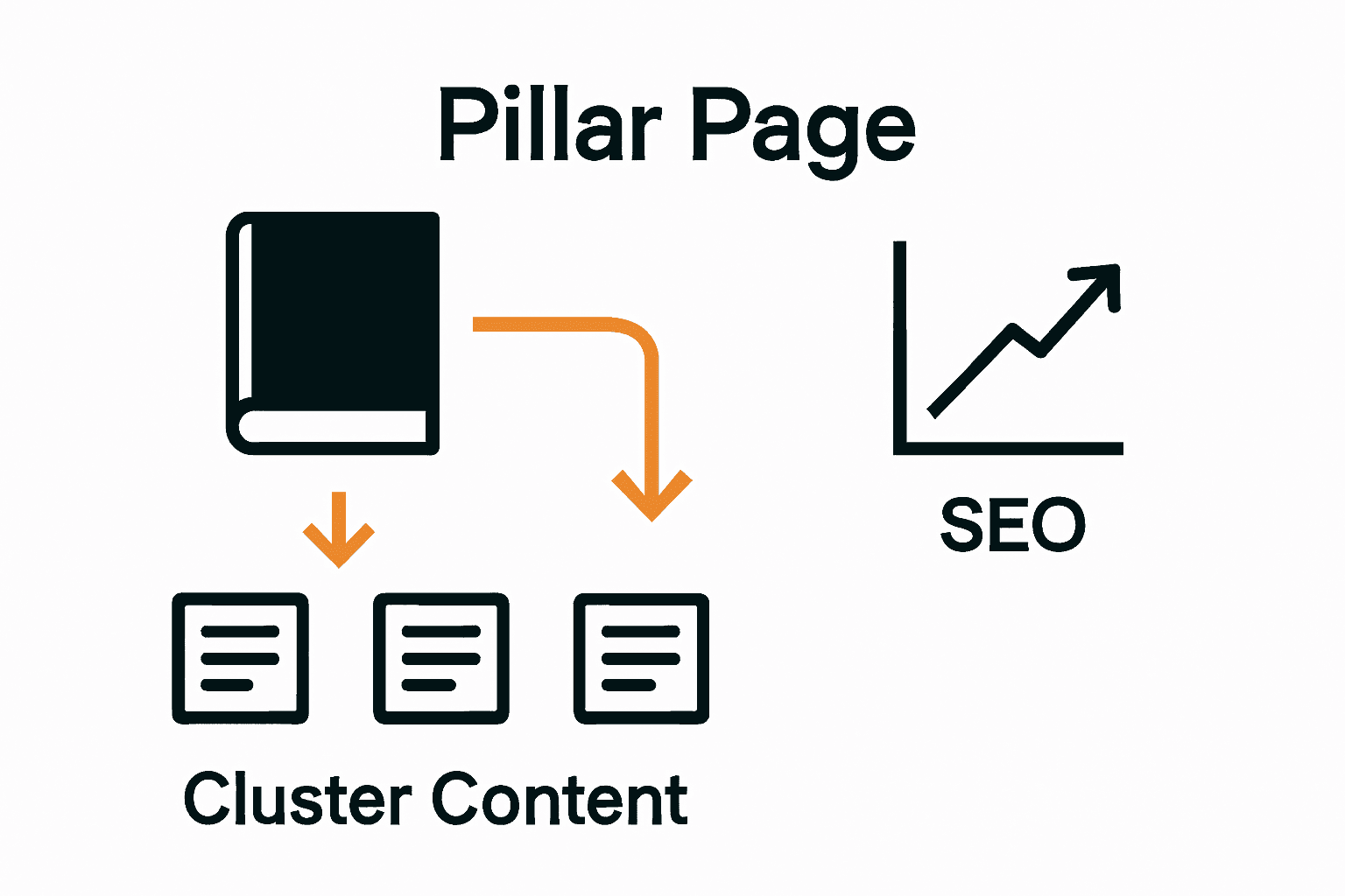 Infographic showing pillar page hub, content clusters, and SEO growth arrow.