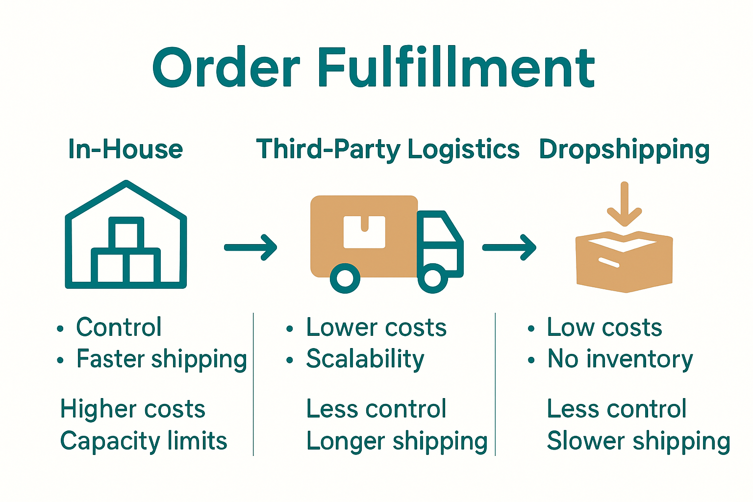 Infographic comparing in-house, 3PL, and dropshipping models