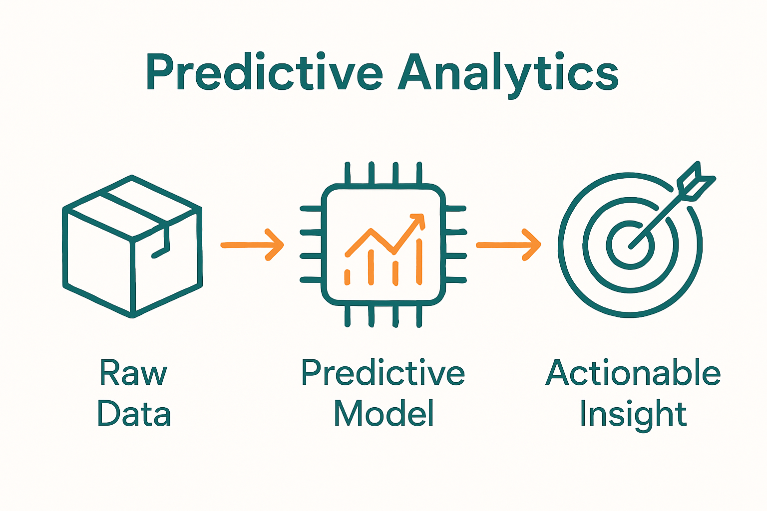 Infographic depicting predictive analytics workflow in logistics