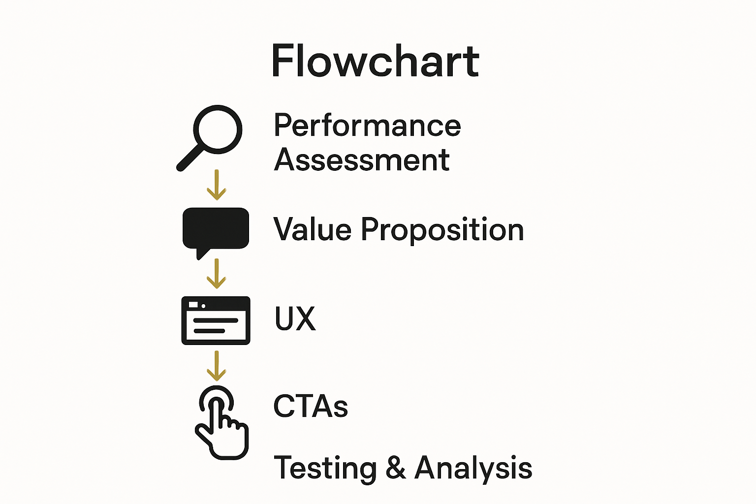 Five-step conversion optimization infographic