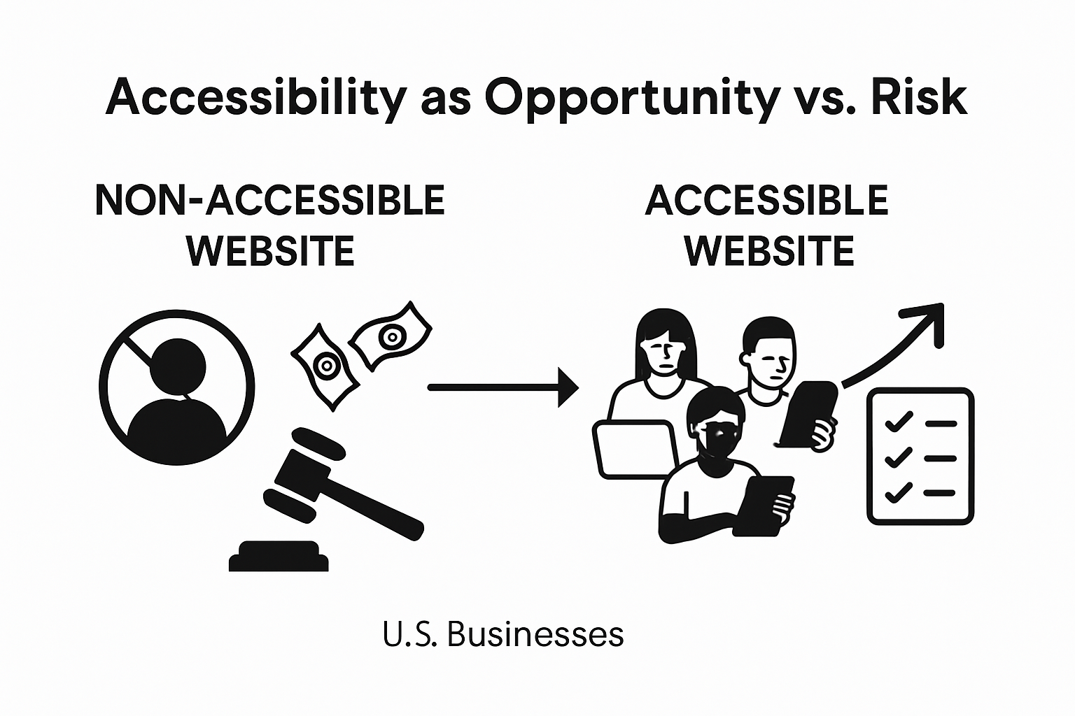 Infographic showing benefits vs. risks of accessibility