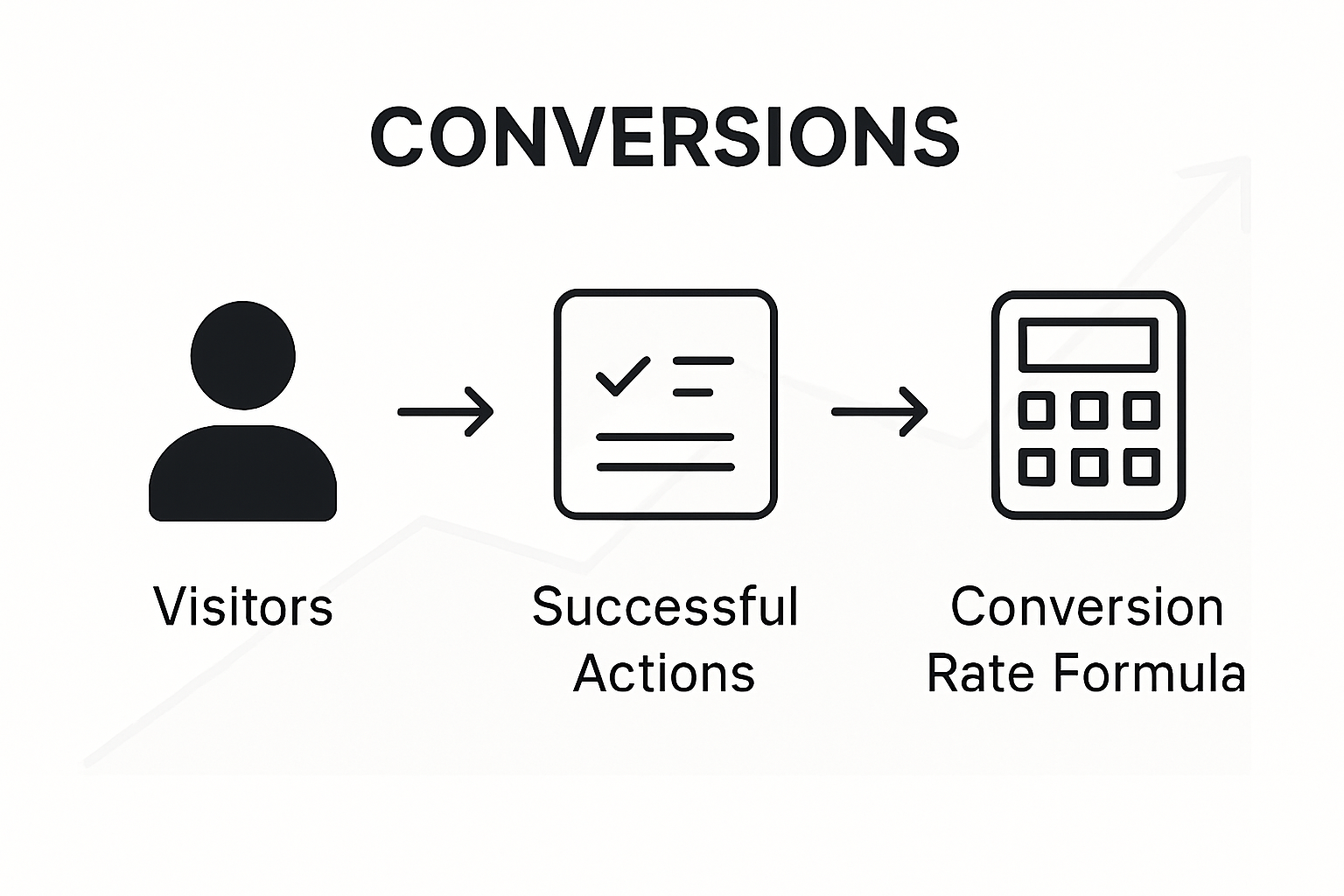 Infographic showing steps of conversion rate calculation