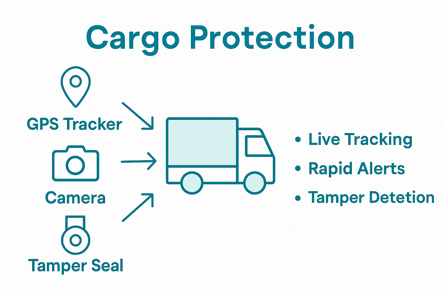 Infographic showing cargo security technologies