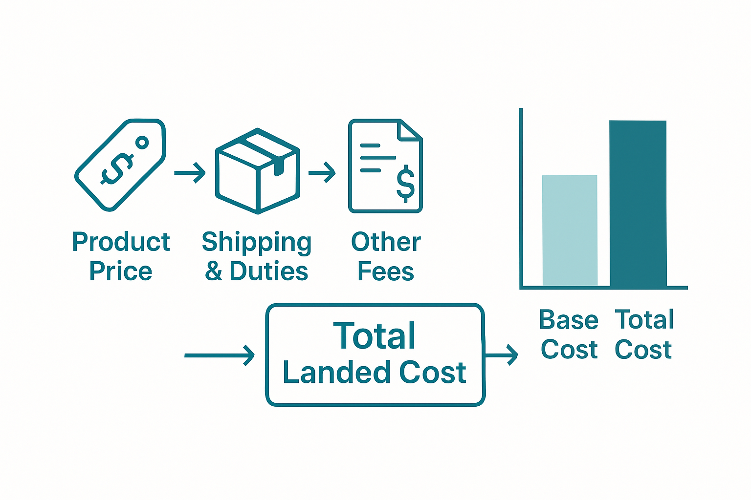 Infographic showing landed cost breakdown