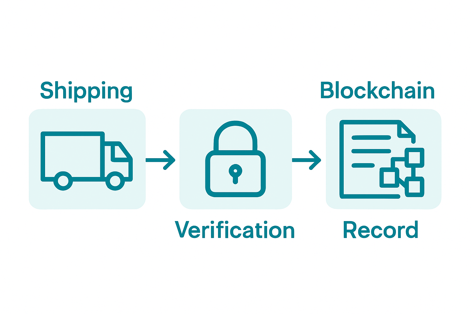Infographic: blockchain process for fraud prevention