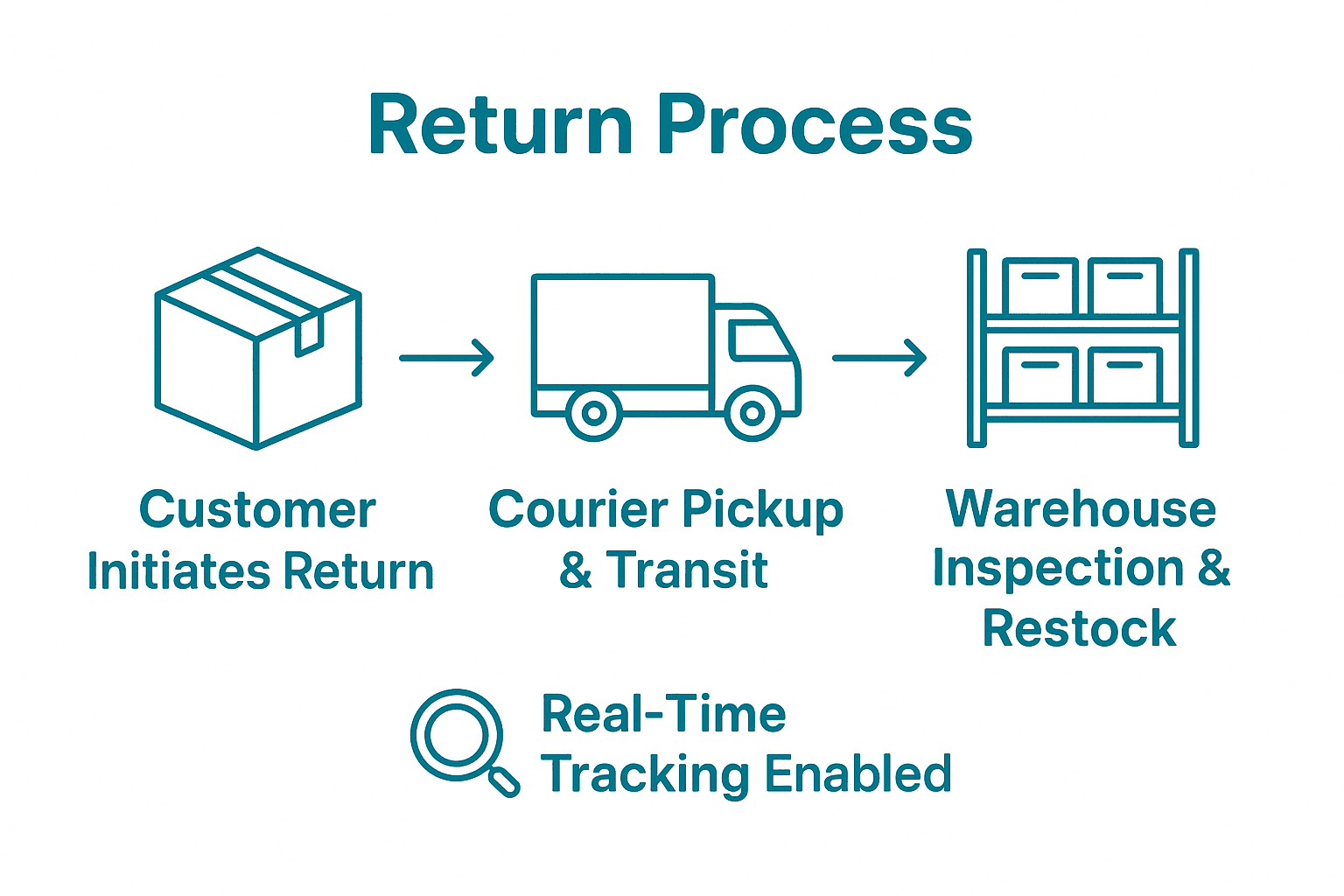 Infographic showing reverse logistics steps