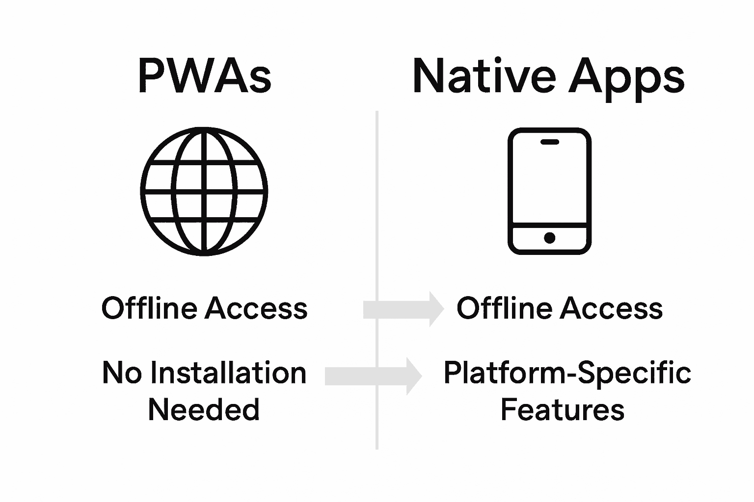 Visual comparison of PWAs and native apps