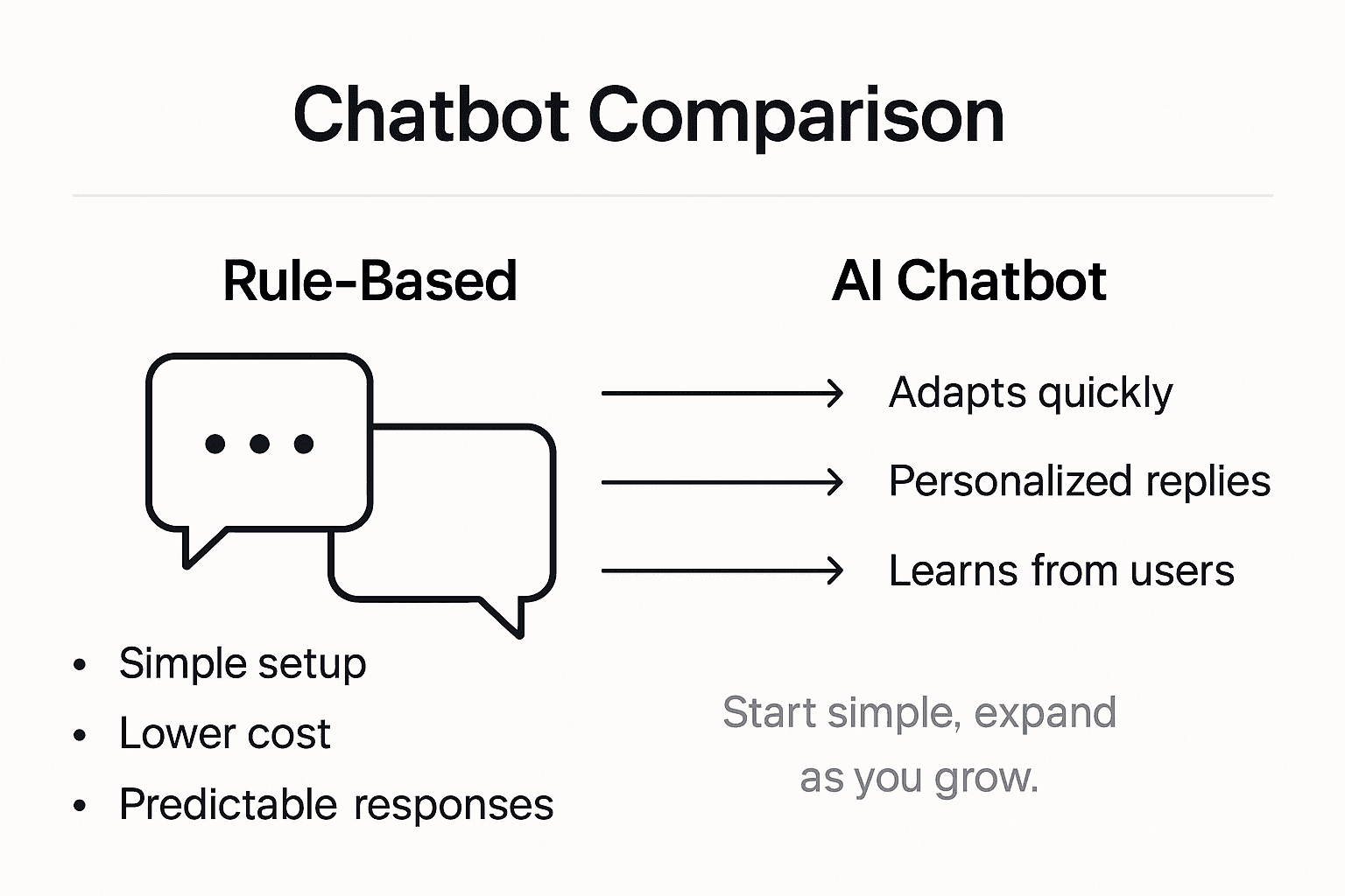 Infographic comparing rule-based and AI chatbots