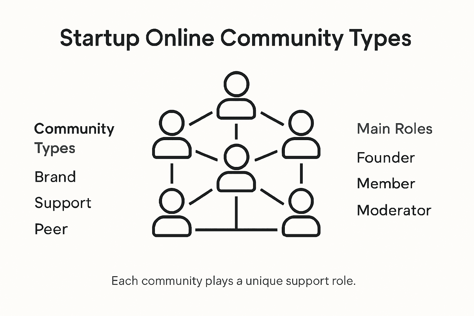 Infographic showing startup community types and roles