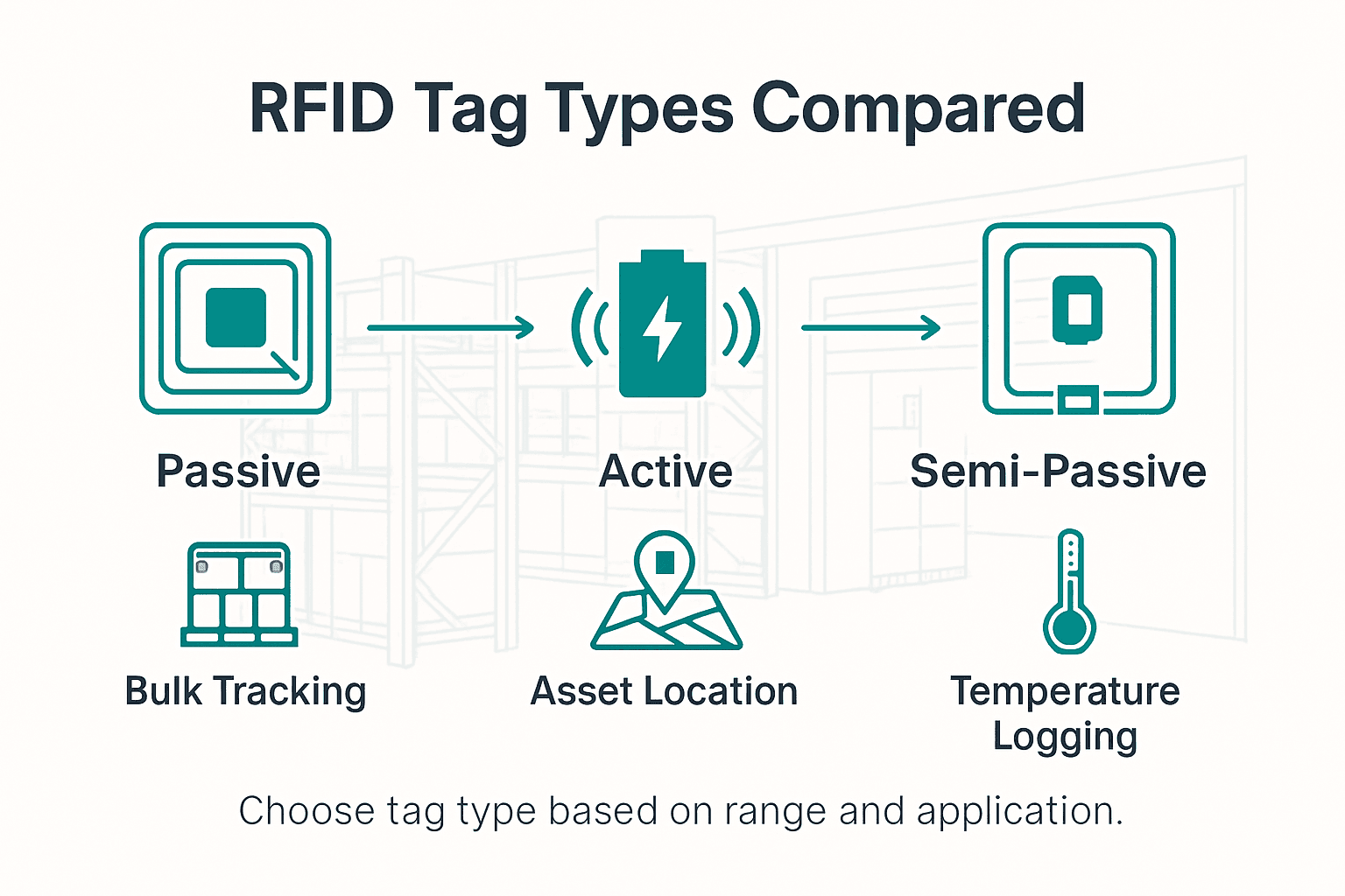 Infographic comparing RFID tag types in warehousing