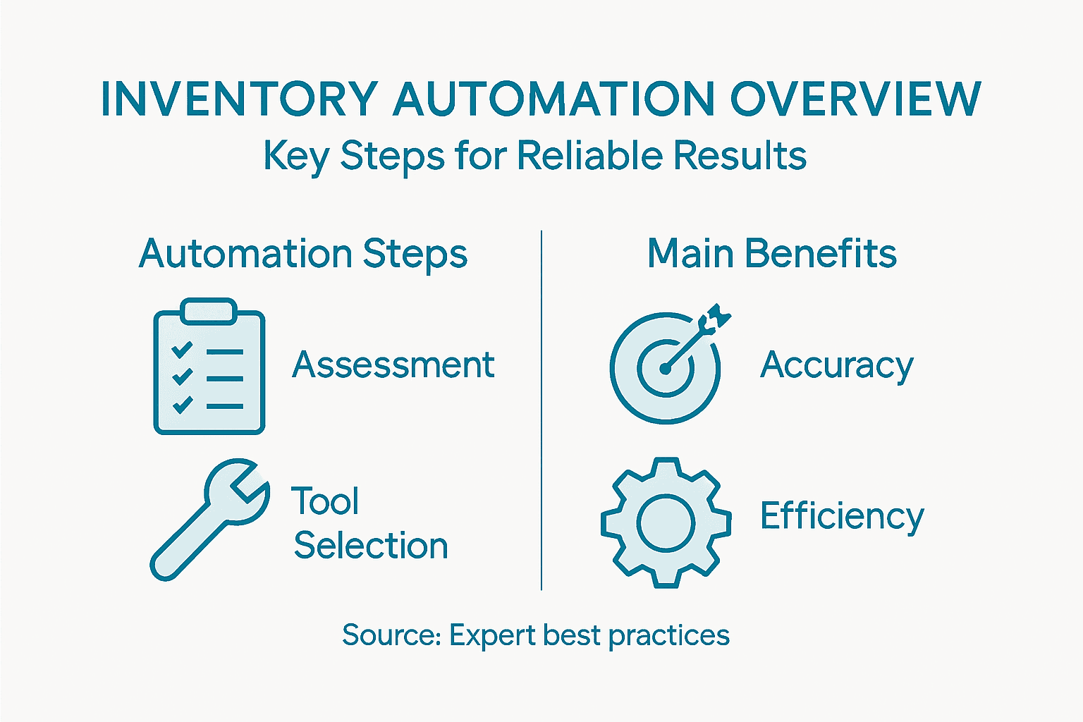 Infographic showing steps and benefits of automation