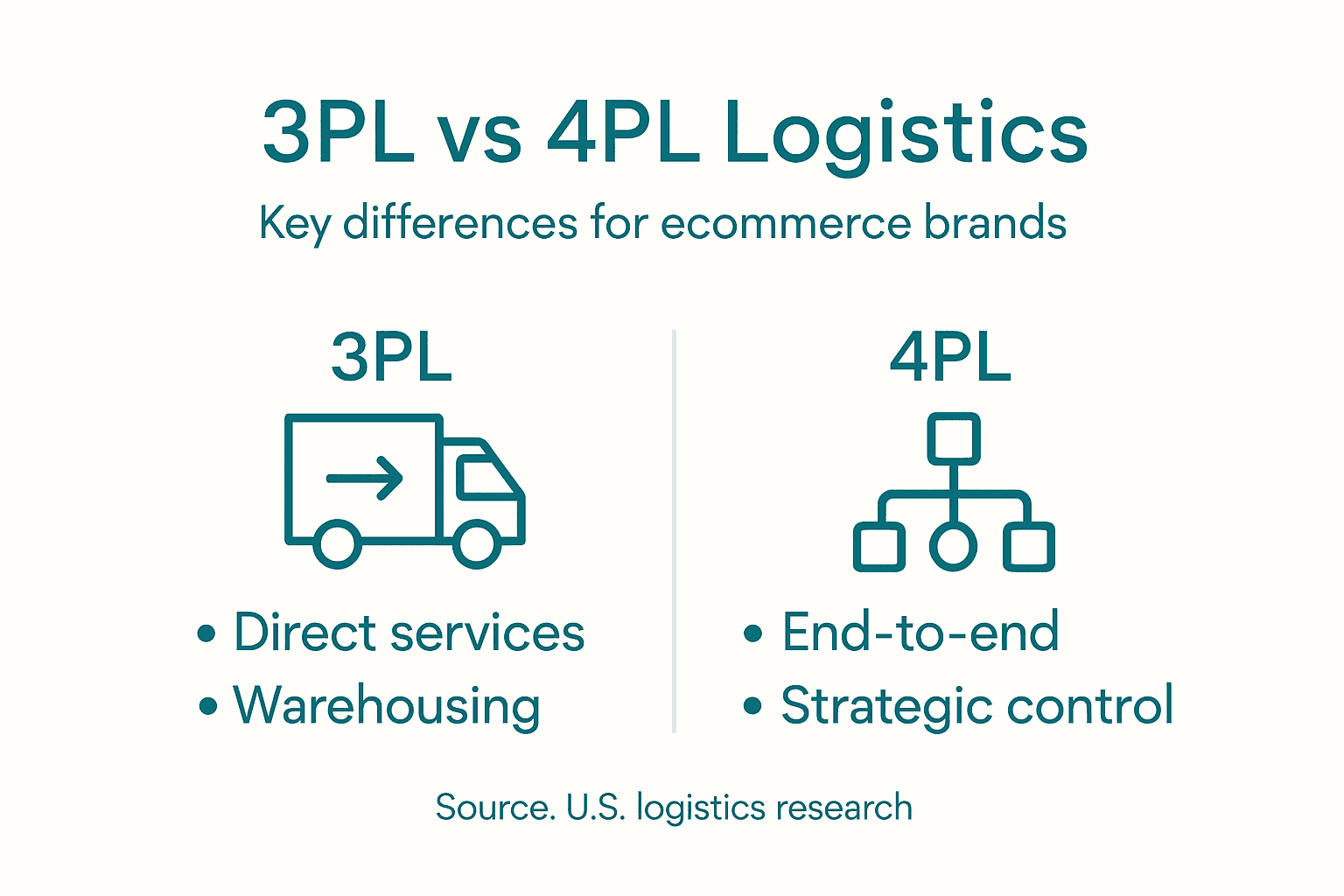 Infographic comparing 3PL and 4PL models