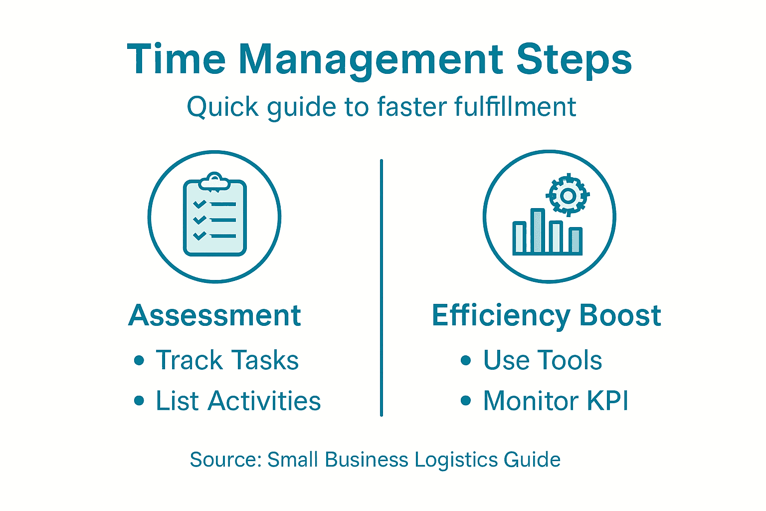 Infographic showing fulfillment time management steps