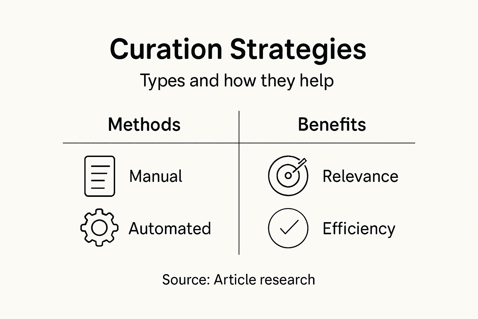 Infographic about content curation strategies and benefits