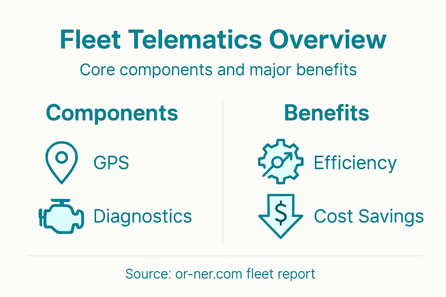 Infographic showing fleet telematics components and benefits