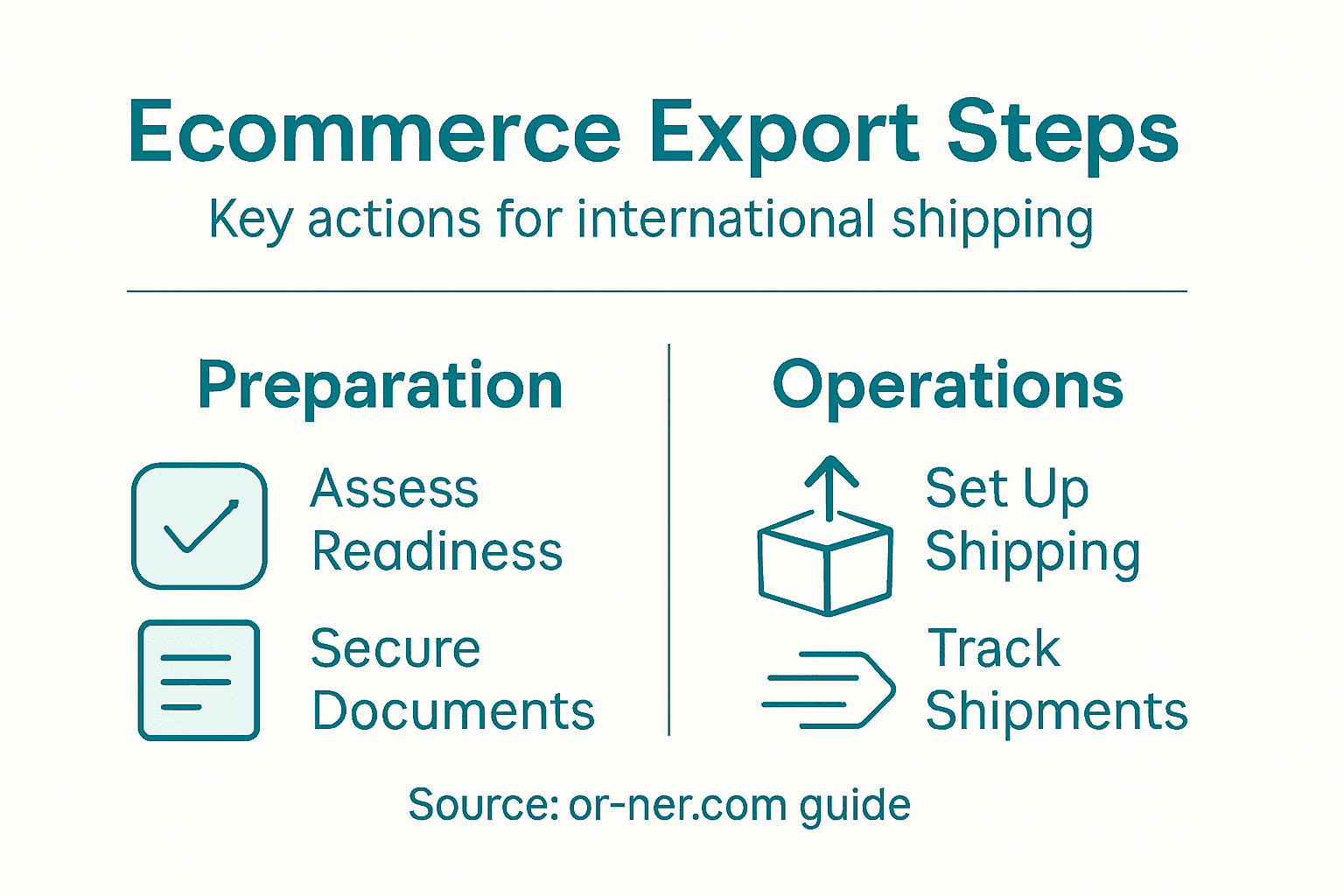 Infographic with main steps for ecommerce export