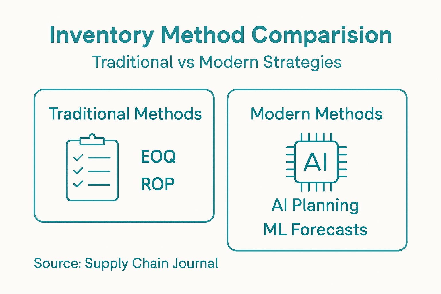 Infographic contrasting inventory methods