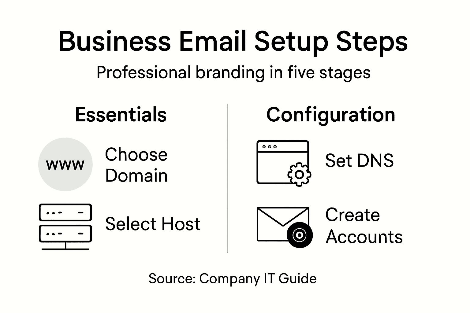 Infographic showing business email setup process