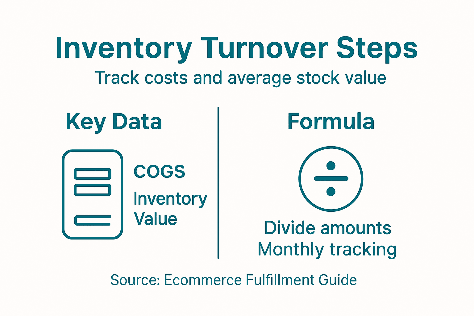 Infographic illustrating inventory turnover calculation