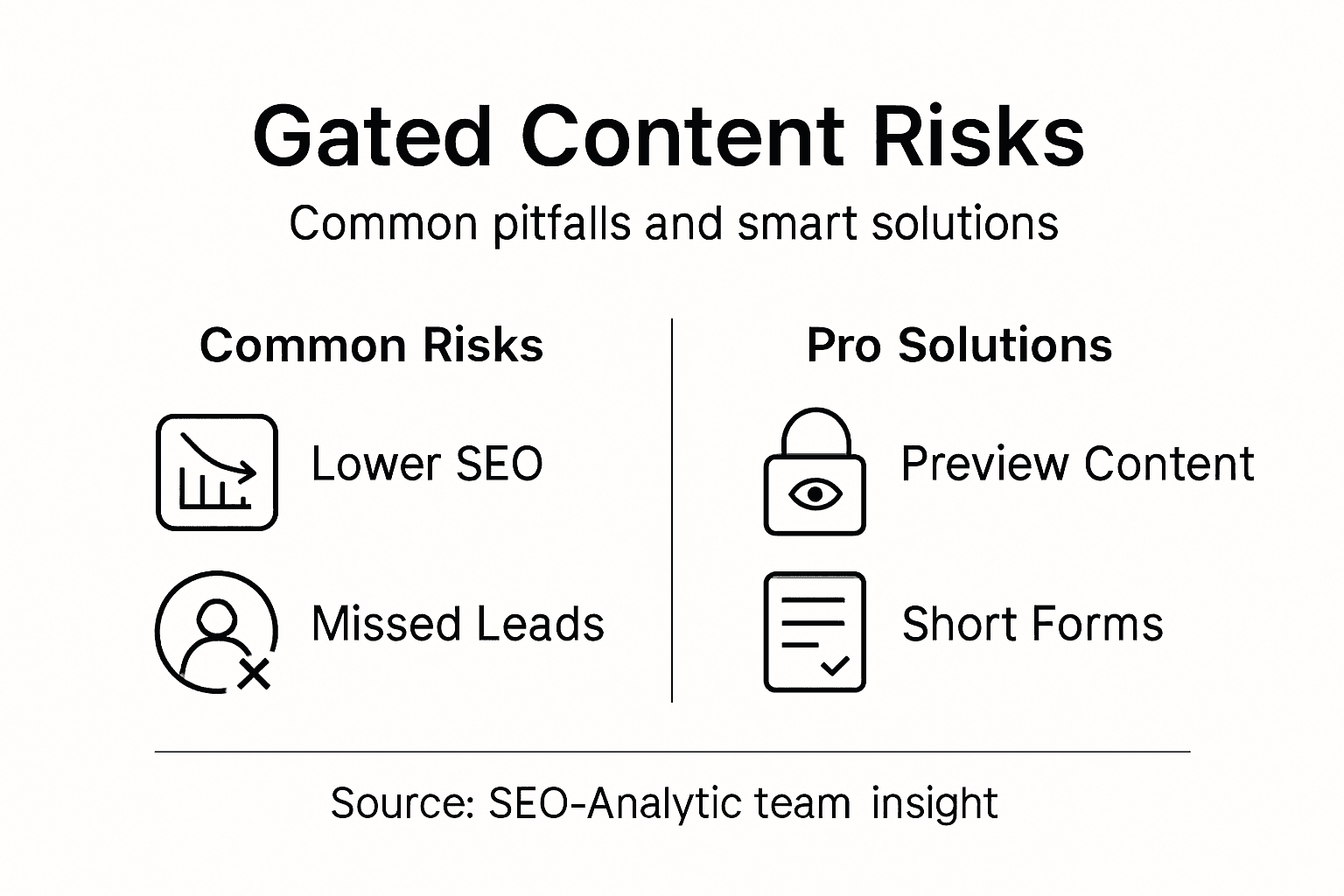 Infographic about gated content risks and solutions
