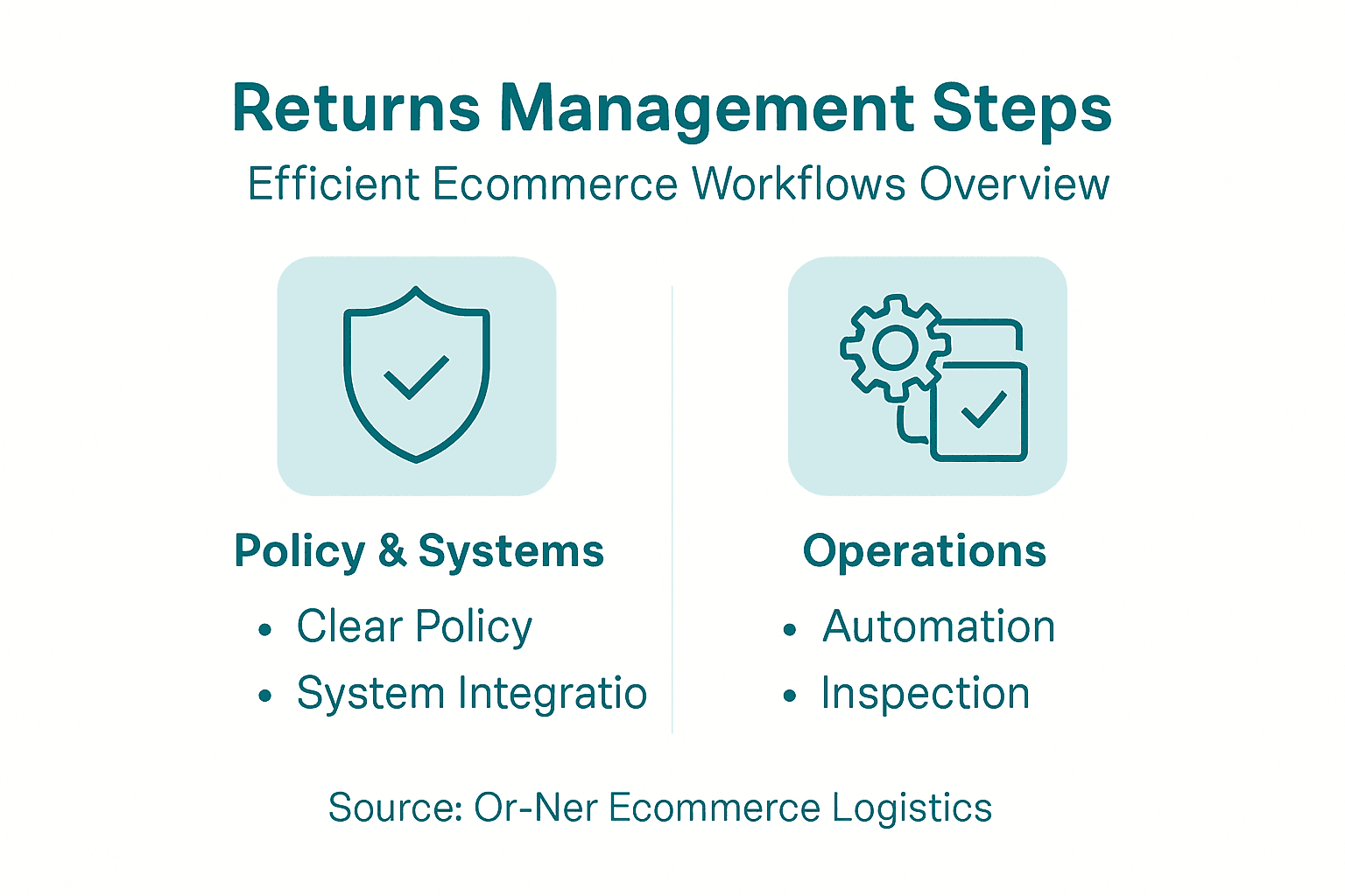 Infographic with ecommerce returns best practice steps