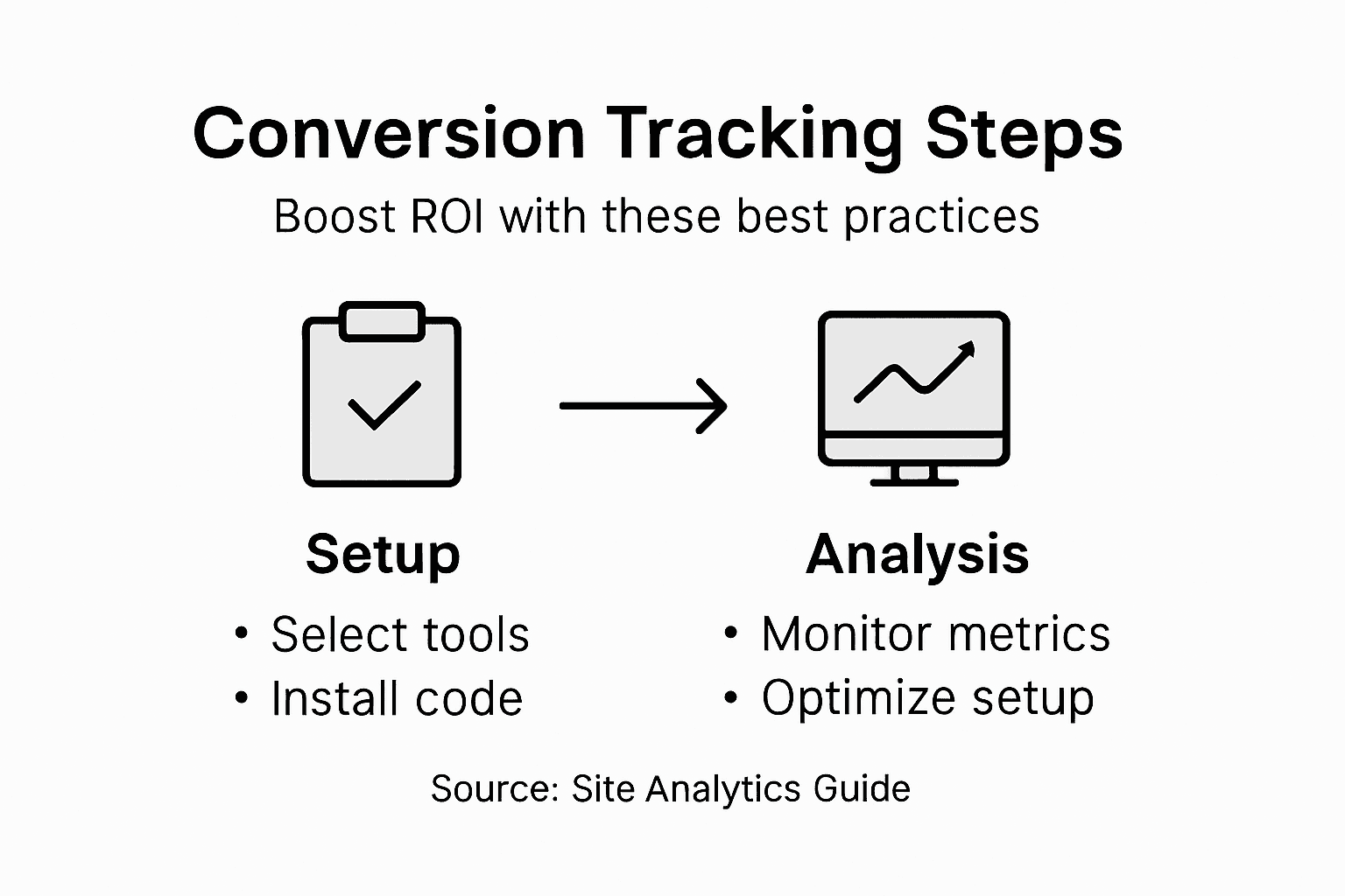 Infographic overview of conversion tracking steps