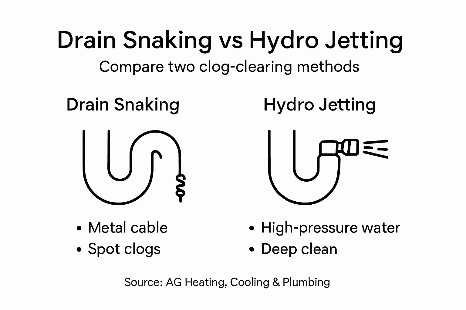 Infographic comparing drain snaking and hydro jetting