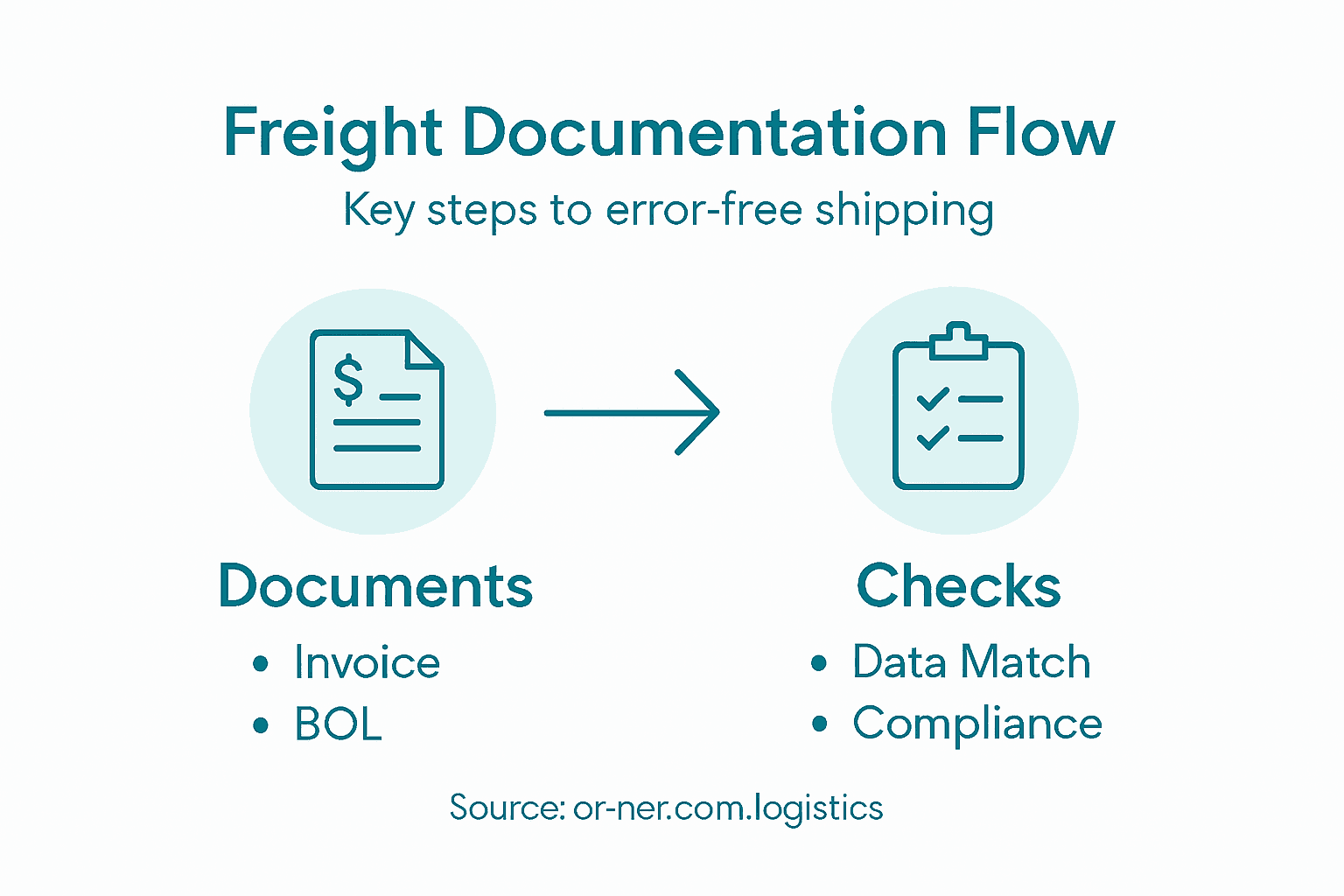 Infographic showing freight documentation workflow