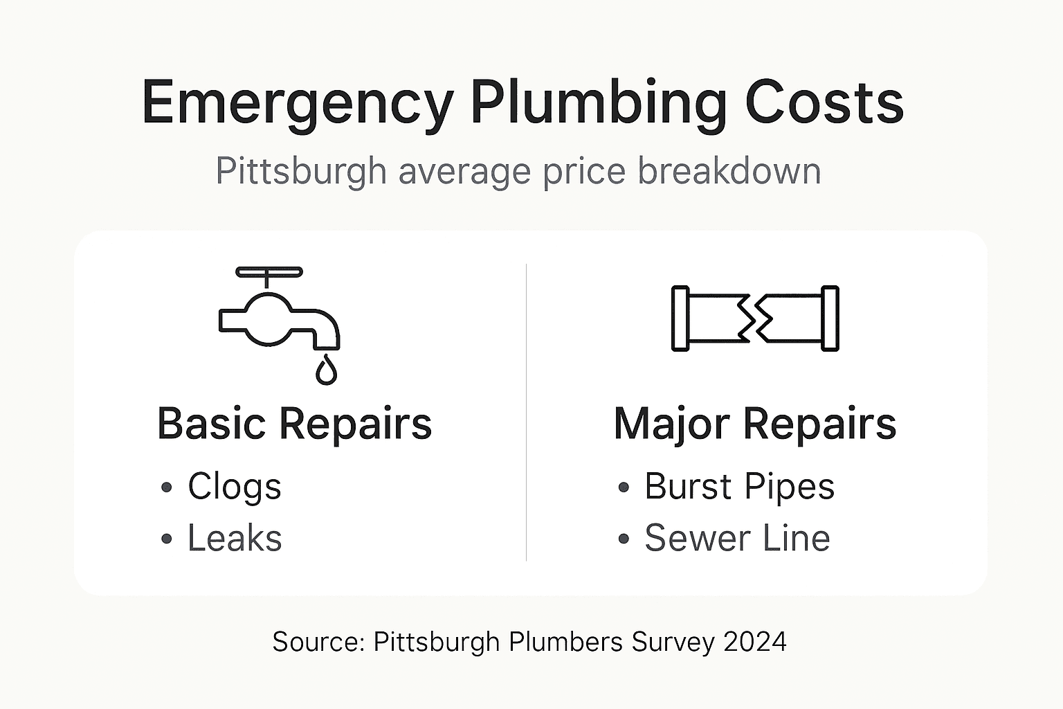 Infographic showing emergency plumbing costs in Pittsburgh