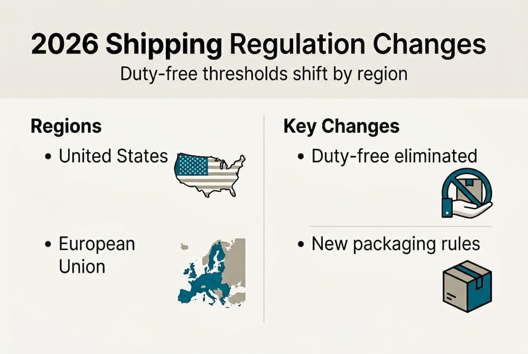 Infographic showing shipping regulation changes by region