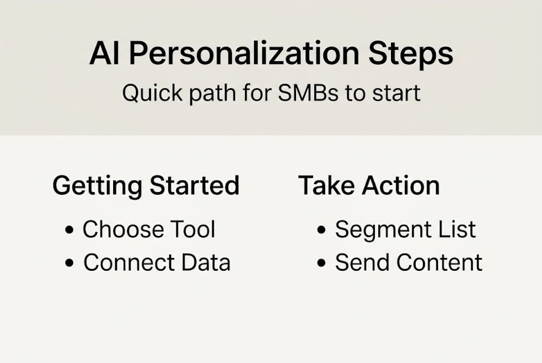 Infographic showing AI personalization steps for SMBs