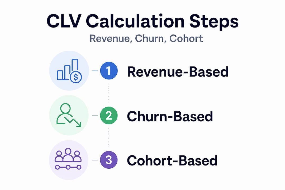 Infographic showing CLV calculation steps
