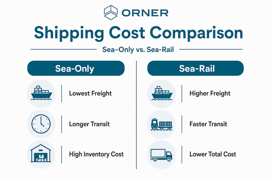 Infographic comparing sea-only and sea-rail shipping costs