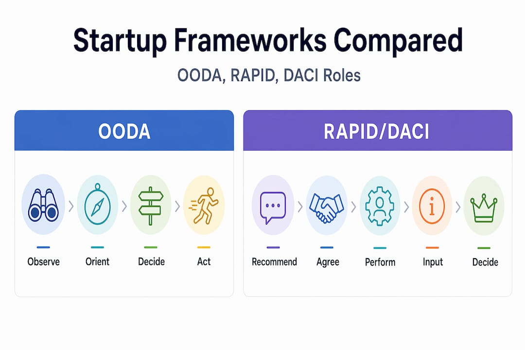 Infographic comparing OODA RAPID DACI frameworks