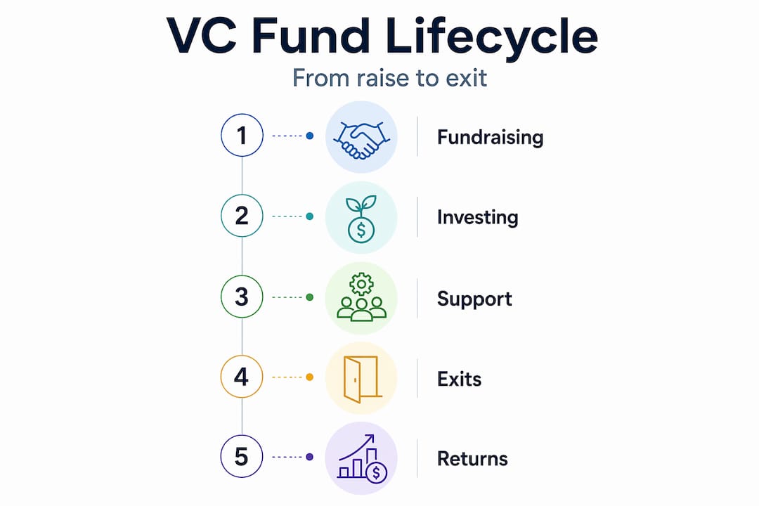 Infographic showing VC fund lifecycle stages