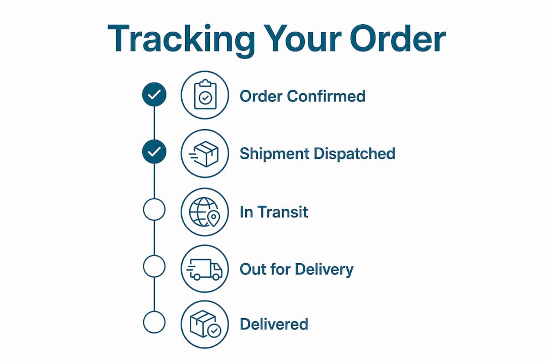 Infographic illustrating order tracking steps