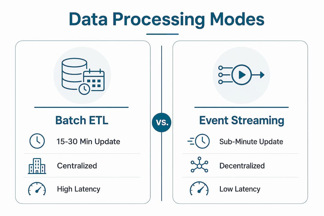Infographic comparing batch ETL and event-driven streaming