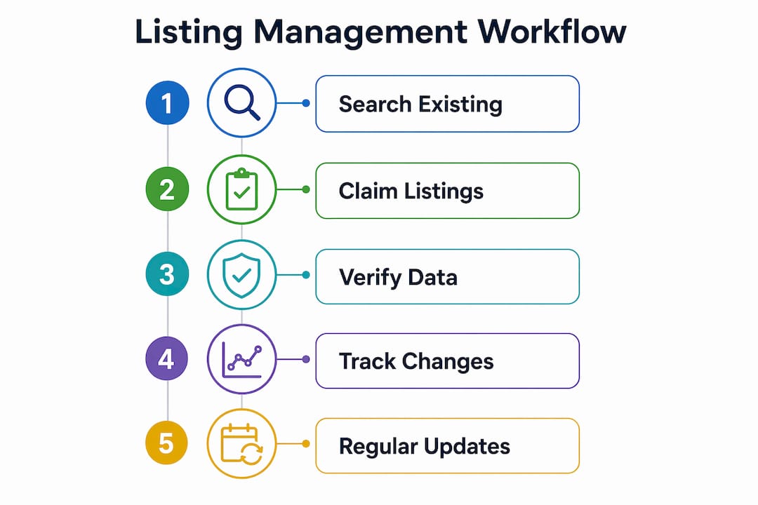 Infographic showing local listing management workflow steps