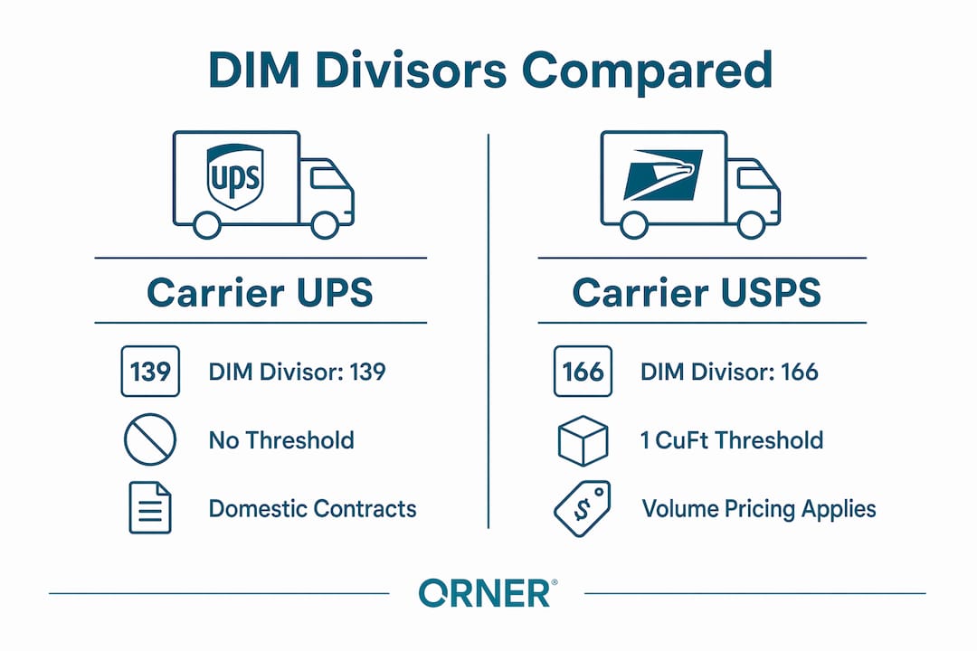 Infographic comparing UPS and USPS dimensional weight rules