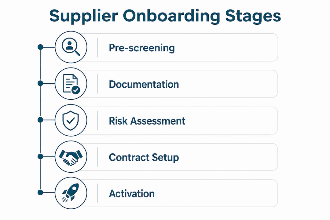Infographic of supplier onboarding stages