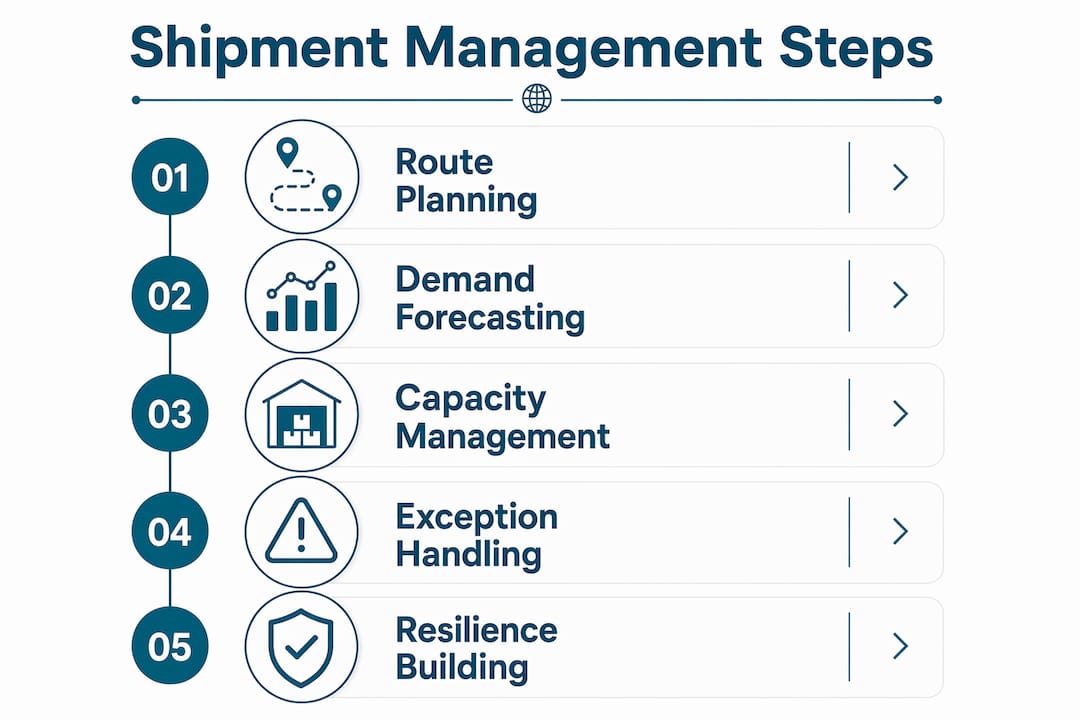 Infographic displaying shipment management steps