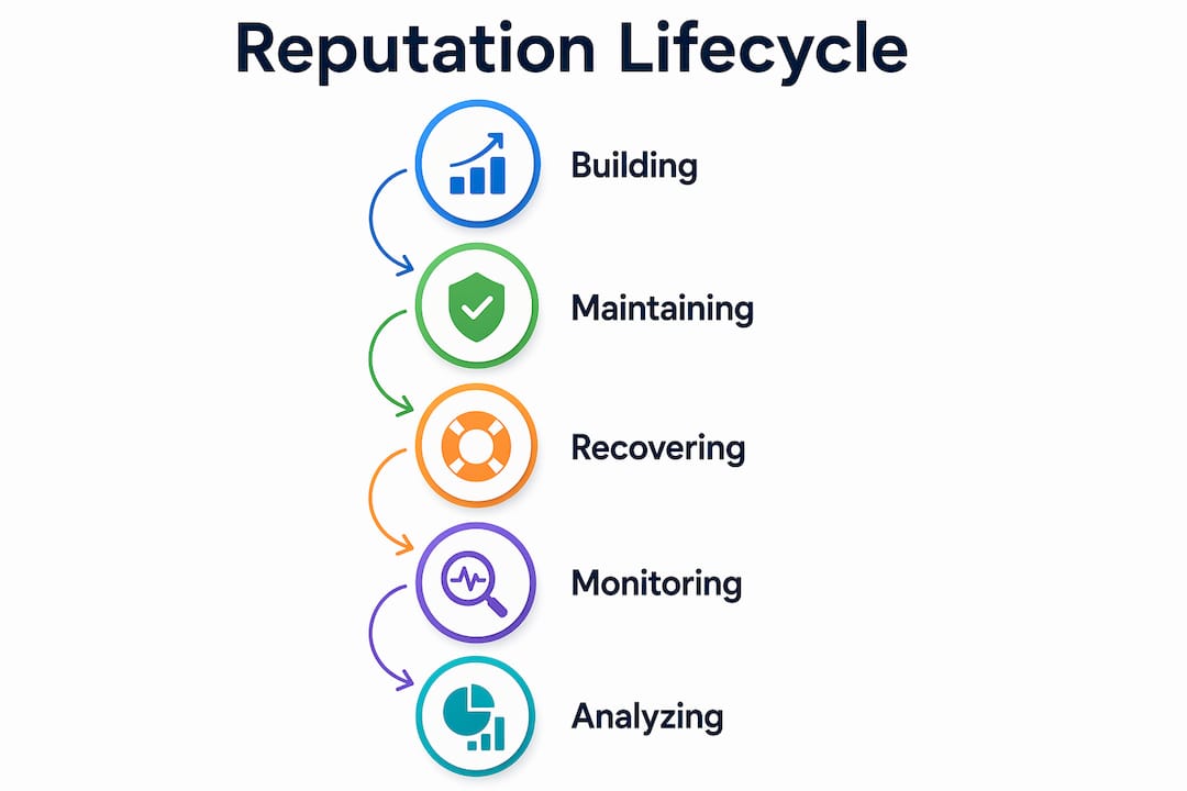 Infographic showing stages of reputation management