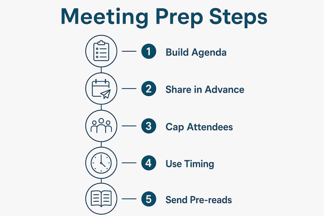 Infographic outlining steps to prepare efficient meetings